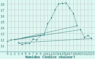 Courbe de l'humidex pour Bad Mitterndorf