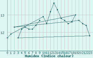 Courbe de l'humidex pour Lannion (22)