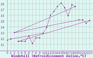 Courbe du refroidissement olien pour Ile Rousse (2B)