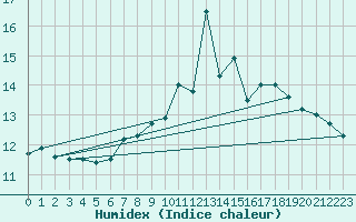 Courbe de l'humidex pour Harzgerode