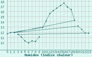 Courbe de l'humidex pour Ouessant (29)