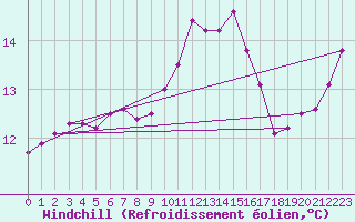 Courbe du refroidissement olien pour Pertuis - Grand Cros (84)
