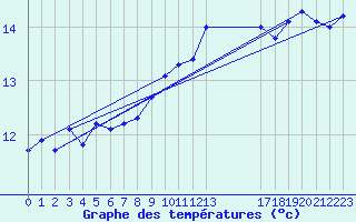 Courbe de tempratures pour Cap Corse (2B)