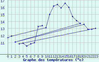 Courbe de tempratures pour Chaumont (Sw)