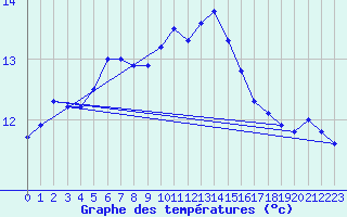 Courbe de tempratures pour Braunlauf (Be)