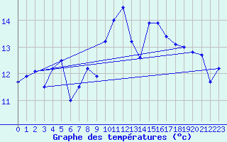 Courbe de tempratures pour Camaret (29)