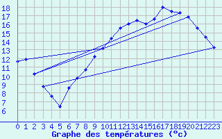 Courbe de tempratures pour Grenoble/St-Etienne-St-Geoirs (38)