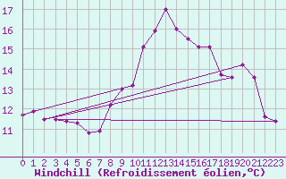 Courbe du refroidissement olien pour Ploudalmezeau (29)