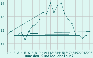 Courbe de l'humidex pour Wijk Aan Zee Aws