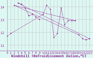 Courbe du refroidissement olien pour Pointe de Socoa (64)