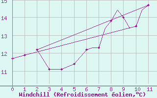 Courbe du refroidissement olien pour Hawarden
