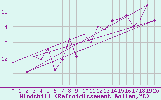 Courbe du refroidissement olien pour Keswick