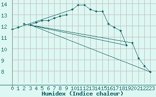 Courbe de l'humidex pour Assesse (Be)