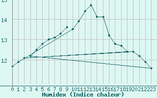 Courbe de l'humidex pour Brest (29)