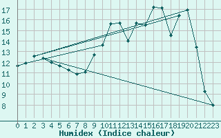 Courbe de l'humidex pour Fargues-sur-Ourbise (47)