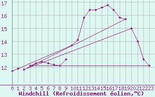 Courbe du refroidissement olien pour Trgueux (22)
