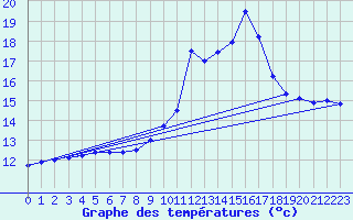Courbe de tempratures pour Chamonix-Mont-Blanc (74)