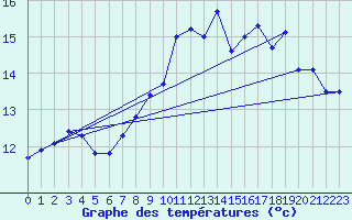 Courbe de tempratures pour Brignogan (29)