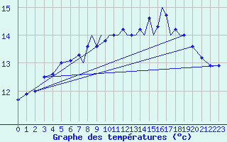 Courbe de tempratures pour Shoream (UK)