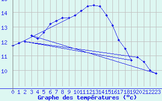 Courbe de tempratures pour Cambrai / Epinoy (62)