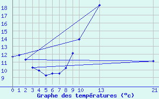 Courbe de tempratures pour Sant Julia de Loria (And)