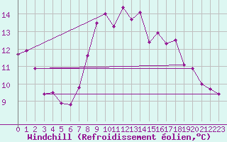 Courbe du refroidissement olien pour Schleswig