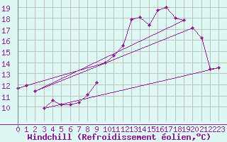 Courbe du refroidissement olien pour Chlons-en-Champagne (51)