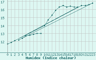 Courbe de l'humidex pour Dolembreux (Be)