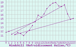 Courbe du refroidissement olien pour Saint-Quentin (02)