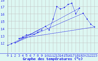 Courbe de tempratures pour Tours (37)