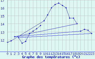 Courbe de tempratures pour Monte Generoso