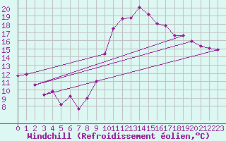Courbe du refroidissement olien pour Cazaux (33)