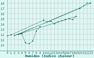Courbe de l'humidex pour Ayvalik