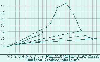 Courbe de l'humidex pour Gurande (44)