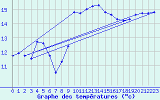 Courbe de tempratures pour Tarifa