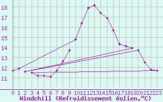 Courbe du refroidissement olien pour Waidhofen an der Ybbs