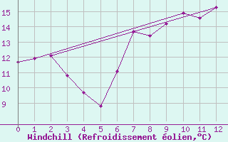 Courbe du refroidissement olien pour Eskdalemuir