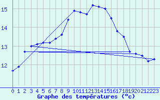 Courbe de tempratures pour Angermuende