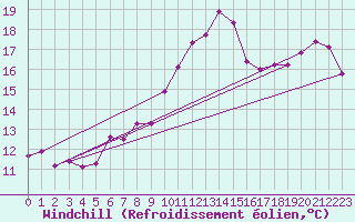 Courbe du refroidissement olien pour Troyes (10)