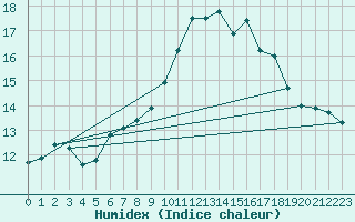 Courbe de l'humidex pour Monte Generoso