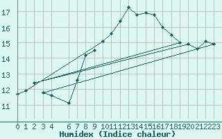 Courbe de l'humidex pour Lassnitzhoehe