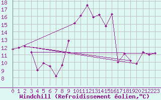 Courbe du refroidissement olien pour Puymeras (84)