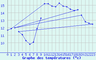 Courbe de tempratures pour Dunkerque (59)