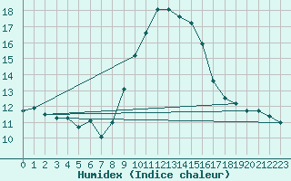 Courbe de l'humidex pour Cap Pertusato (2A)