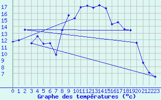 Courbe de tempratures pour Figari (2A)