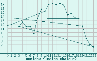 Courbe de l'humidex pour Figari (2A)