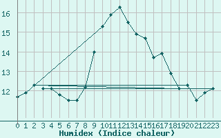 Courbe de l'humidex pour Cap Mele (It)