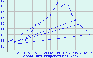 Courbe de tempratures pour Belm