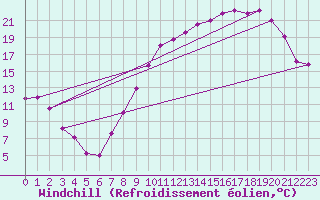 Courbe du refroidissement olien pour Grenoble/St-Etienne-St-Geoirs (38)