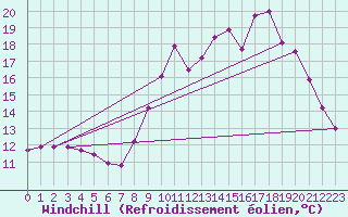 Courbe du refroidissement olien pour Ruffiac (47)